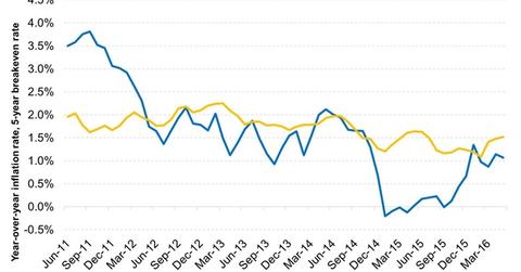 uploads///TIPS Underperform When the Breakeven Rate Is Higher Than the Actual Inflation Rate