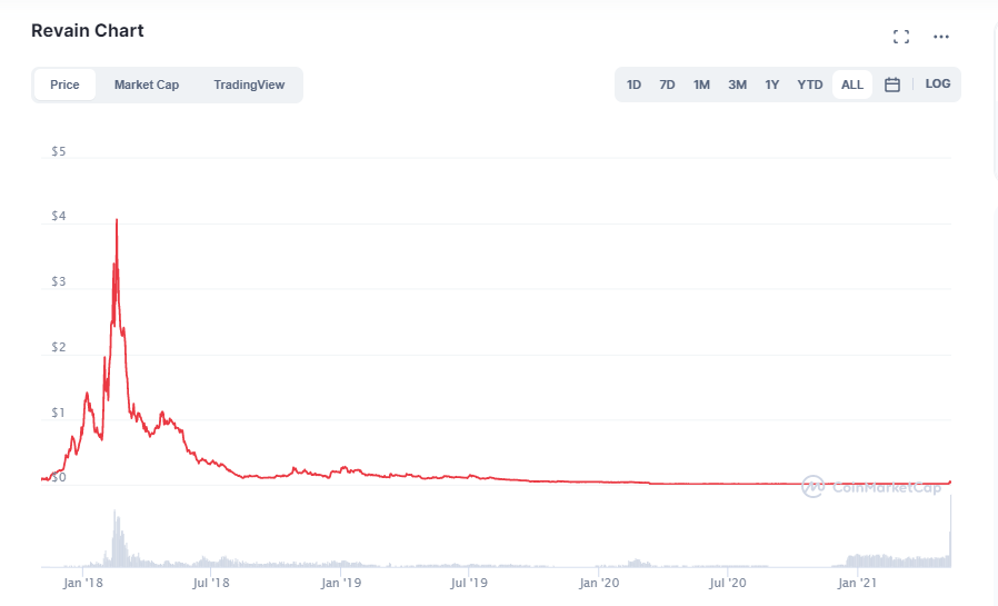 revain crypto price