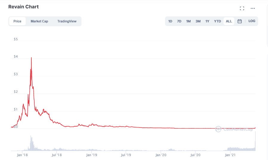 rev crypto price