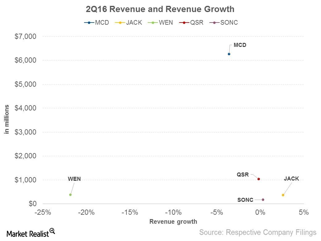 Which Fast Food Restaurants Posted Strong Revenue Growth in 2Q16?