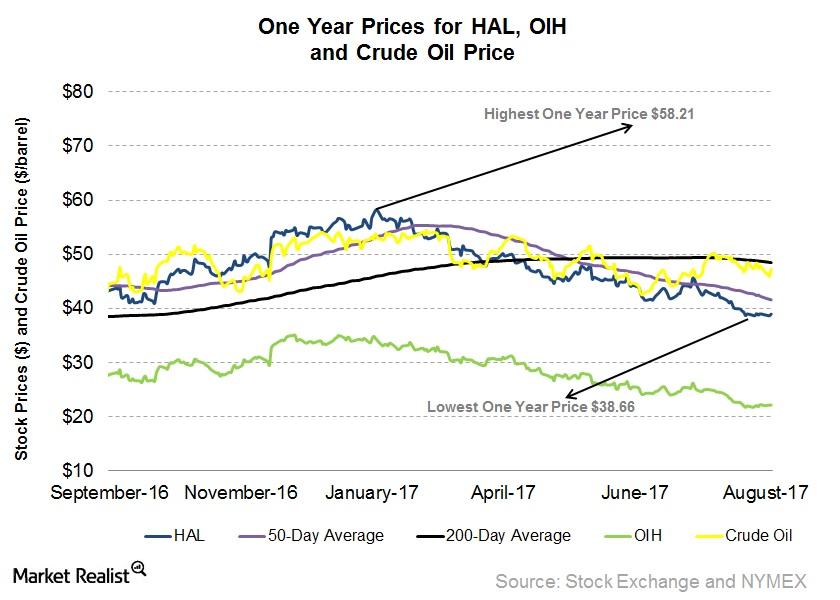 Why Halliburton S Stock Price Is Still Weak