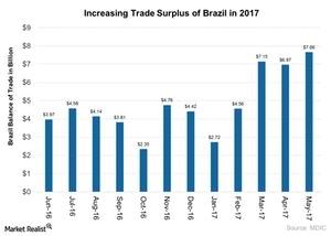 uploads///Increasing Trade Surplus of Brazil in