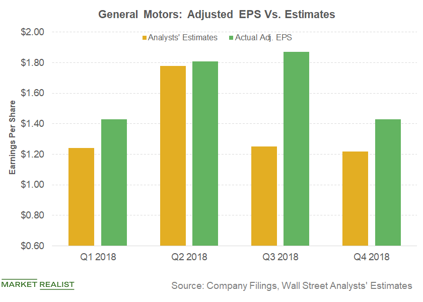 Why GM’s Earnings Trend Might Remain Weak in the Near Term