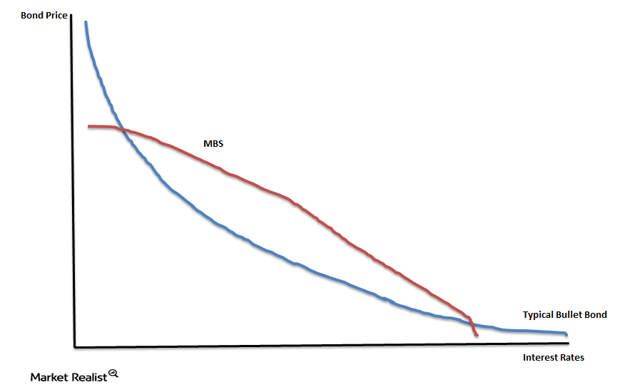 Primer on mortgage backed securities, Part 5