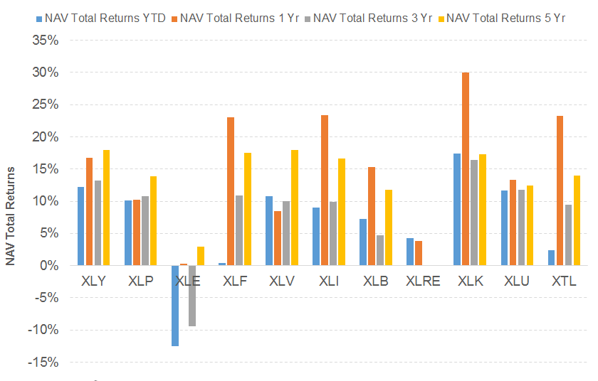 how-are-the-defensive-and-cyclical-sectors-performing