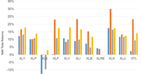 uploads///sectorperformance