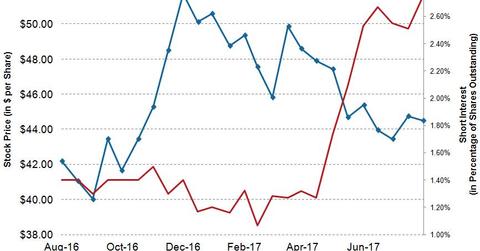 uploads///COP Q Short Interest