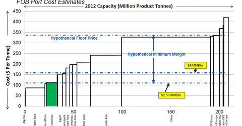 uploads///World Urea COst Curve