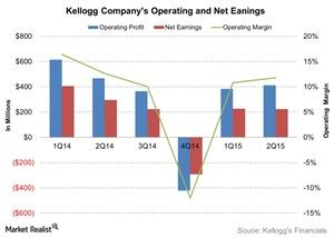 Kellogg's Acquisitions and Their Benefits