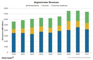 uploads///Chart  Segm Rev