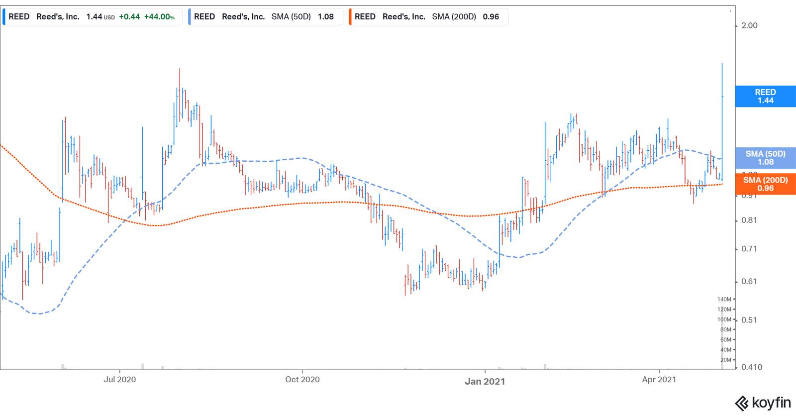 Is It Too Late to Buy Reed's (REED) Stock at These Prices?