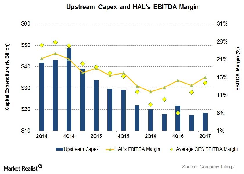 uploads///Upstream capex and EBITDA