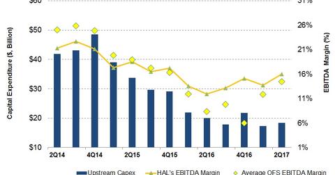uploads///Upstream capex and EBITDA