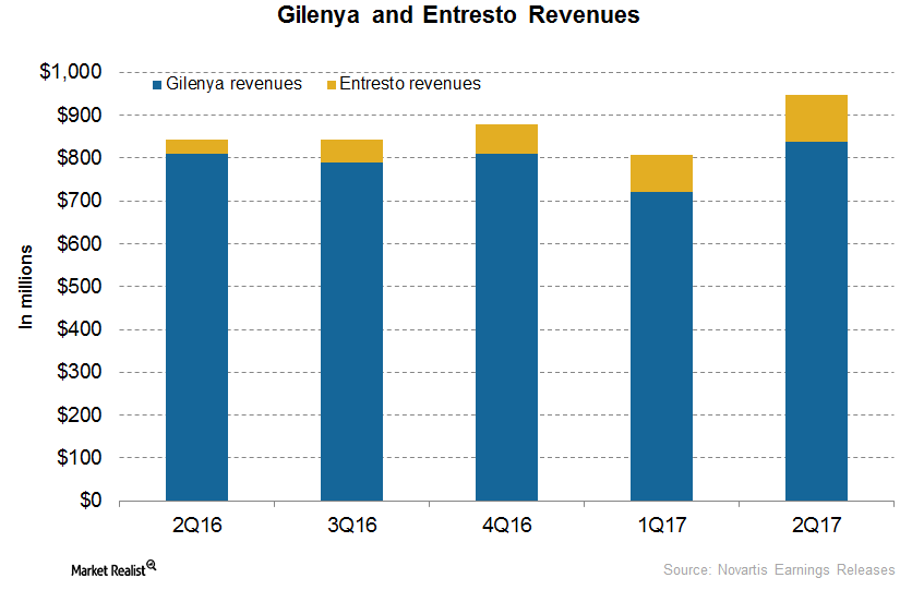 Gilenya and Entresto Could Keep Boosting Novartis’s Revenue Growth