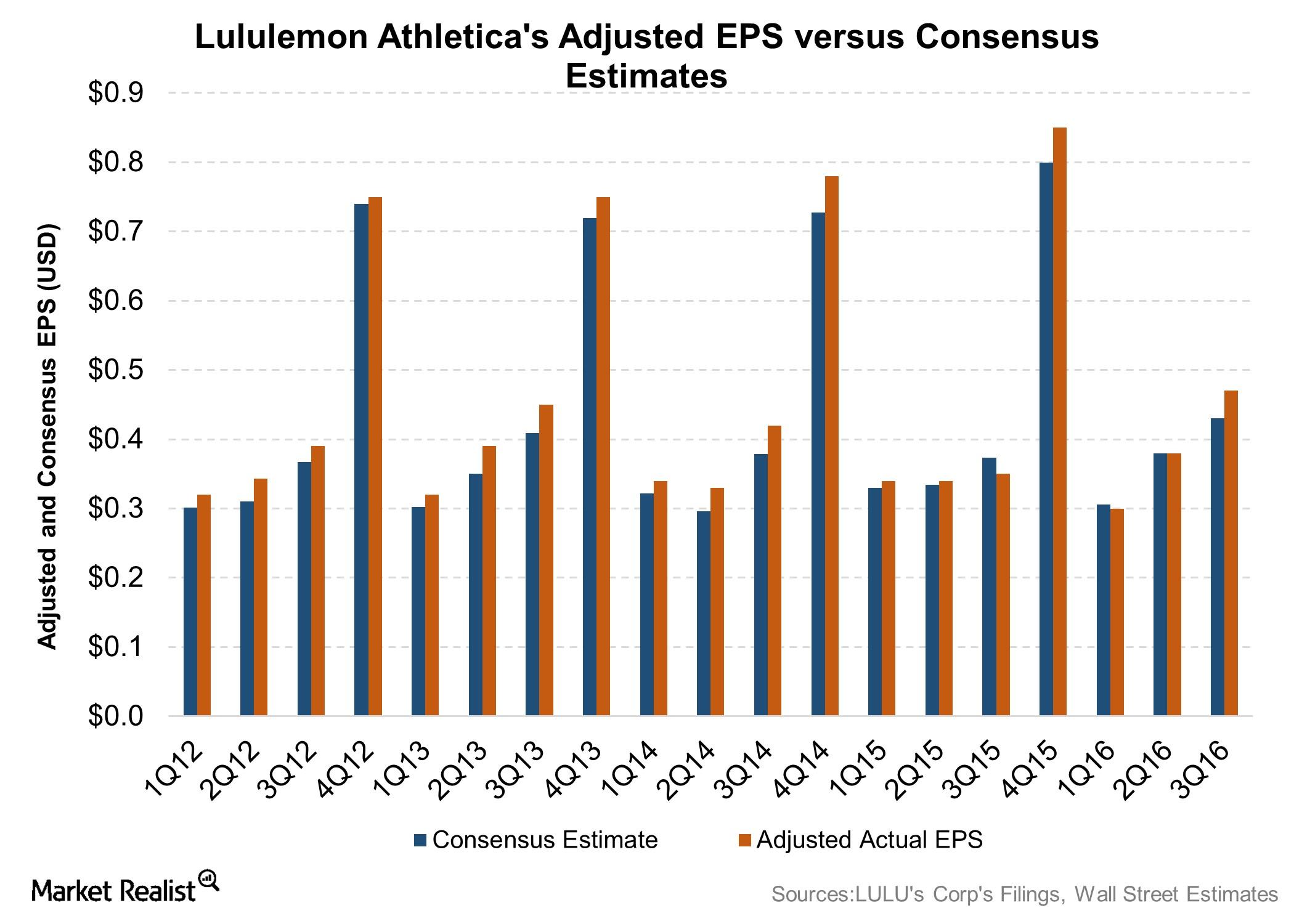 LULU Stock Earnings: Lululemon Athletica Beats EPS, Beats Revenue