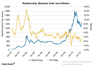 uploads/// Gold Inflation
