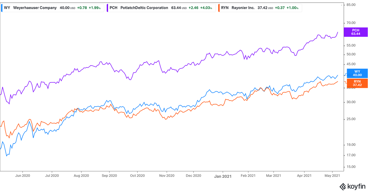 Which Lumber ETF to Buy and Play Surging Lumber Prices in 2021