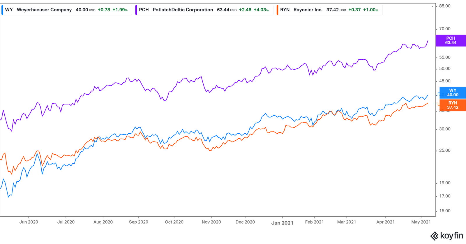 Which Lumber ETF to Buy and Play Surging Lumber Prices in 2021