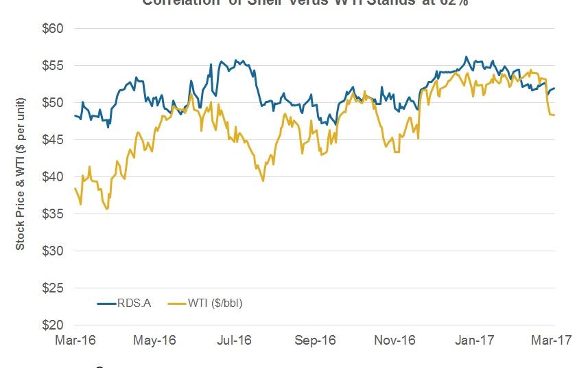 How Shell’s Stock Price Correlates with WTI