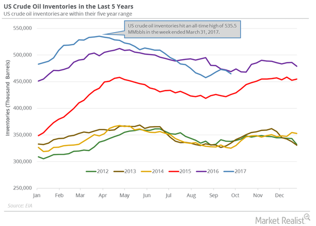 uploads///US crude oil inventories