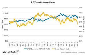 uploads///REITs and interest rates