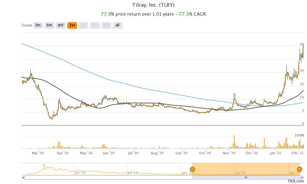 Tilray's (TLRY) Stock Forecast 2021 Will the Party Continue?