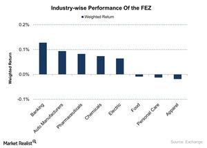 uploads///Industry wise Performance Of the FEZ