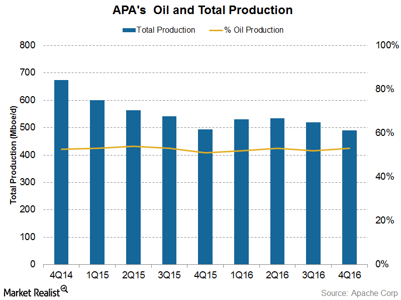 How Apache’s Oil Production Mix Has Changed