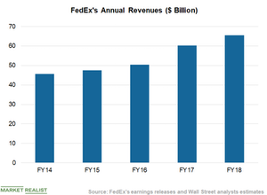 uploads///Chart  Revenues