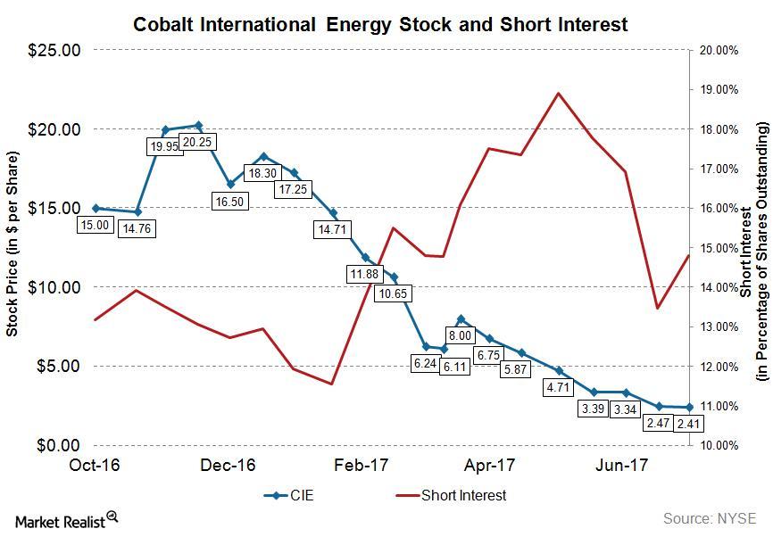 uploads///CIE Q Post Short Interest