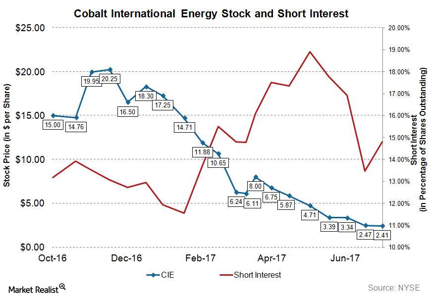 Analyzing Short Interest in Cobalt International Energy’s Stock