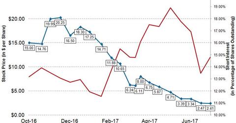 uploads///CIE Q Post Short Interest
