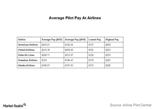 Why Is Delta’s Pilot Deal Important for the Airline Industry?