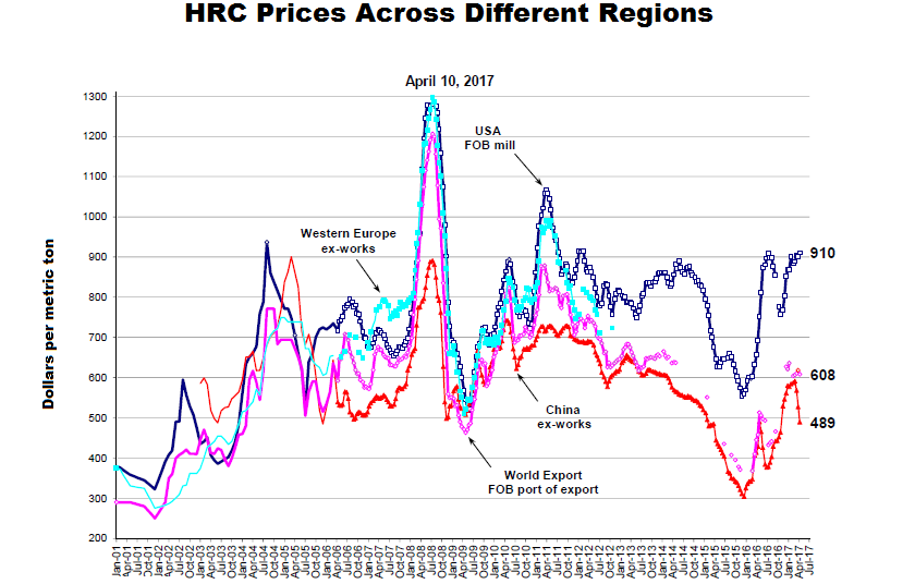 Steel Dynamics Is Optimistic about the US Steel Industry