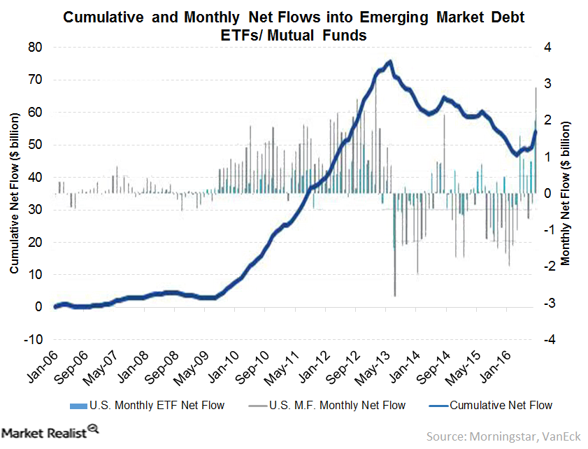 Emerging Market Bond ETFs Have Seen Record-Breaking Flows ...