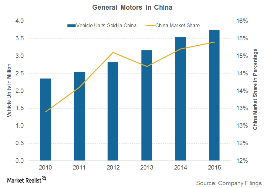 General Motors Continues to Rule the Chinese Auto Market