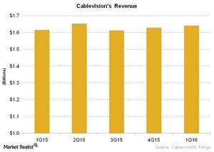 uploads///Telecom Cablevisions Revenue