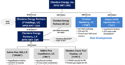 uploads///LNG organizatinal structure