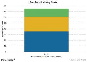 uploads///Fast Food Industry Costs