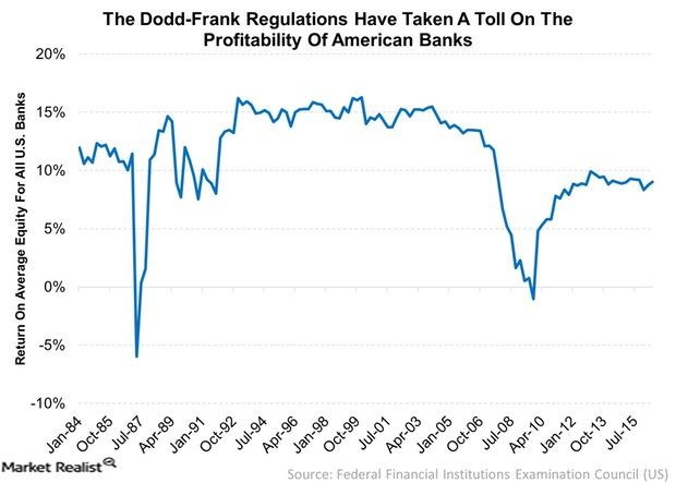 uploads///The Dodd Frank Regulations Have Taken A Toll On The Profitability Of American Banks