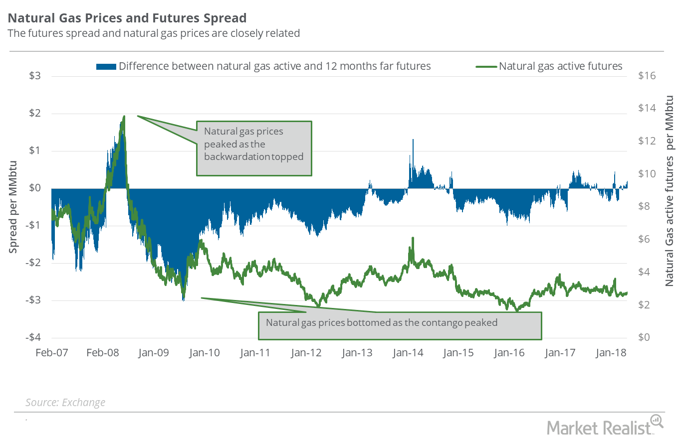 Futures Spread And The Natural Gas Market