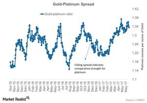 uploads///Gold Platinum Spread