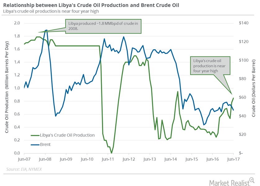 Will Libya's Crude Oil Production Rise in August 2017?