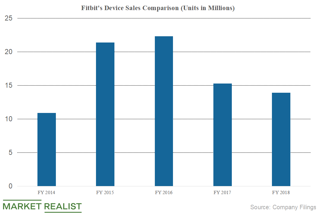 Fitness Trackers Are Likely to Hit 