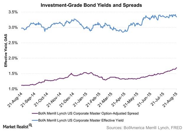 uploads///Investment Grade Bond Yields and Spreads