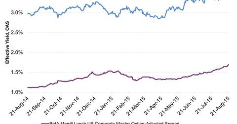 uploads///Investment Grade Bond Yields and Spreads