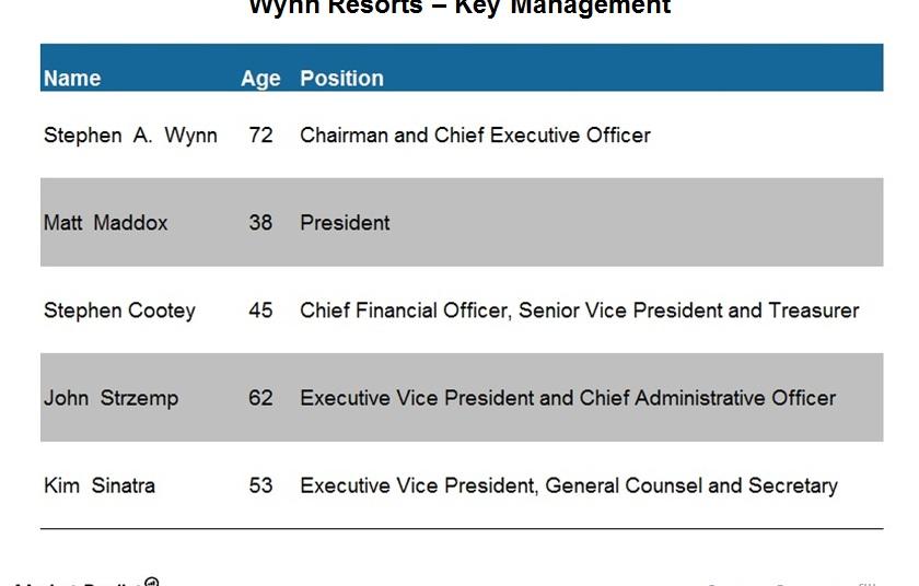 Wynn Resorts’ management team brings a lot of experience
