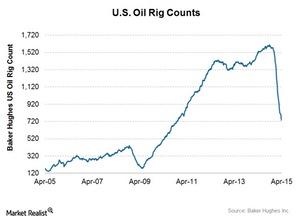 uploads///Oil rig coount