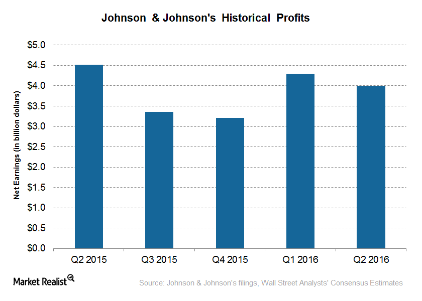Why Johnson & Johnson’s 2Q16 Profits Fell by 11.5