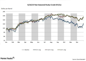 uploads///crude oil seasonality